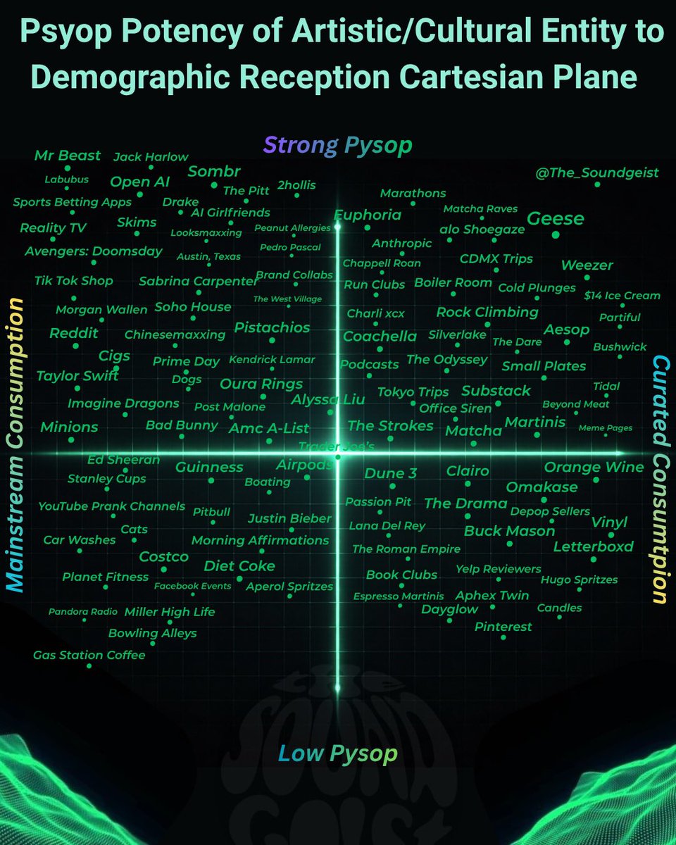 the_soundgeist's tweet photo. Psyop Potency of Artistic/Cultural Entity to Demographic Reception Cartesian Plane.V1 https://t.co/Y6gBJyeZlF