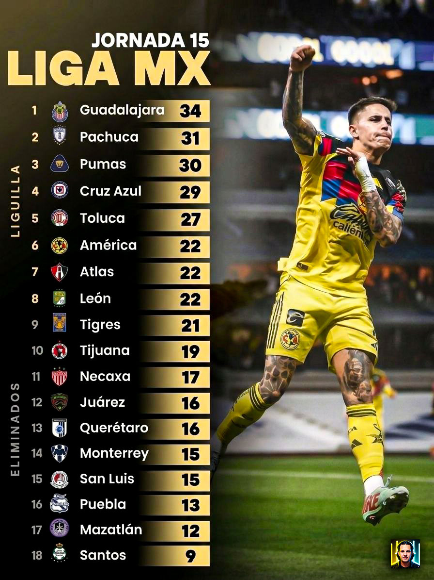 HTerminel's tweet photo. 🚨ASI QUEDO LA TABLA DE POSICIONES AL ACABAR LA JORNADA🚨

🚨Basicamente hay 3 lugares para 5 equipos que estan en la pelea por el 6to, 7mo, 8vo lugar de la tabla general, los favoritos para llevarse esos lugares son AMERICA-TIGRES-LEON.🚨

¿Pasan ellos o alguno mas? https://t.co/a5i3oatTdQ