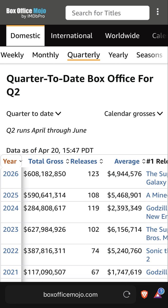 Riddlemethiss84's tweet image. #AMC Sunday’s ACTUAL numbers came in almost $3 Million HIGHER than projected👍💚
