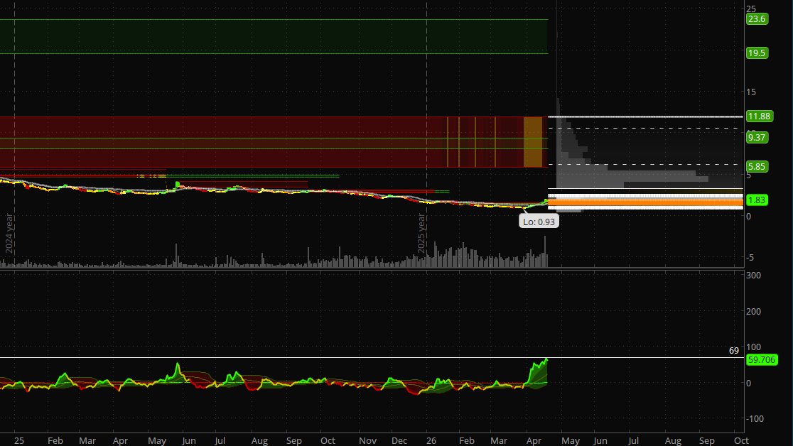 If momentum continues to build, after $4.57 I'm expecting $AMC to blow through that red/yellow block to above $11.88, with the green block being the next target with a blow off top.

I honestly don't have too much to add from here. Invest/trade safe. Nothing's certain other than
