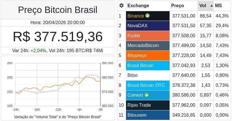 CointraderM's tweet photo. PREĆO BITCOIN BRASIL (BTCBRL)
Valor: R$Ā 377.519,36
Variação 24h: +2.04%
Volume 24h: 195,14 BTC
https://t.co/o9QfACRVZl
#btc #bitcoin #bitcoins #bitcoinbrasil #bitcoinbrazil #bitcoinbr #bitcoinvalue #precobitcoinbrasil #precoctm #ctm #bitcoinprice https://t.co/sIcvdstNS1