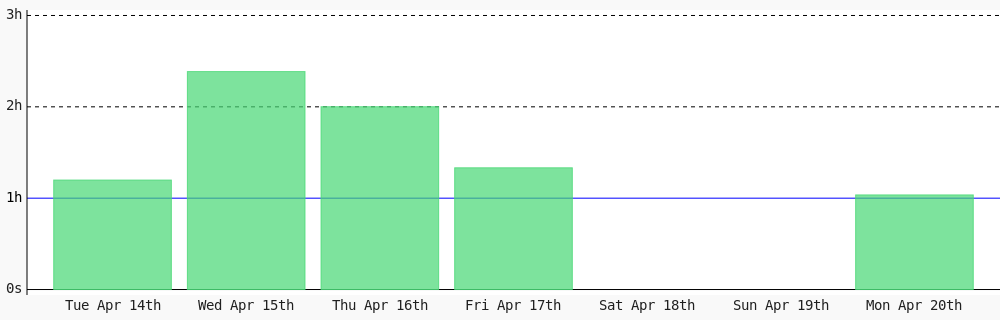 Damenkay's tweet image. Day 92 of #100DaysOfCode. Today I coded 1 hr 2 mins towards my @WakaTime goal of coding 1 hr per day ✔️ #LearnToCode #devlife #codegoal #301DaysOfCode wakatime.com/@Damenkay