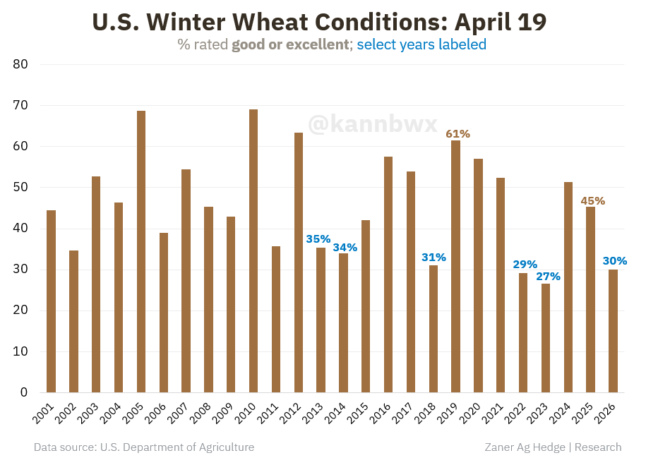 📉 Only 30% of U.S. winter wheat is in good or excellent health, down 18 points from late November. Yields were generally poor in years with similar mid-April health.

Further, this rating might not reflect possible damage from recent freezing temps, as those impacts often lag.