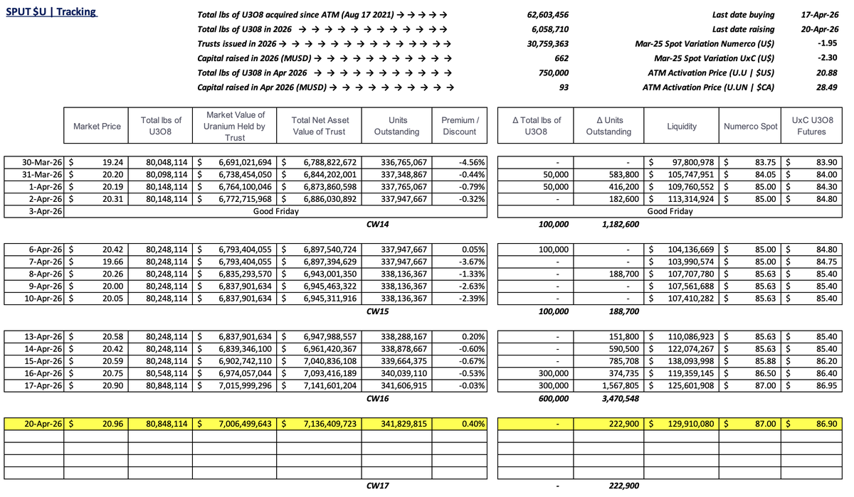 skysurfer75's tweet photo. #SPUT @Sprott #Uranium Trust $U.U $U.UN #nuclear #GreenEnergy

+0.40% premium to NAV
No pounds purchased
22.9k trusts issued = $4.7m raised
$129.9m in cash! https://t.co/lX0LvKThkY