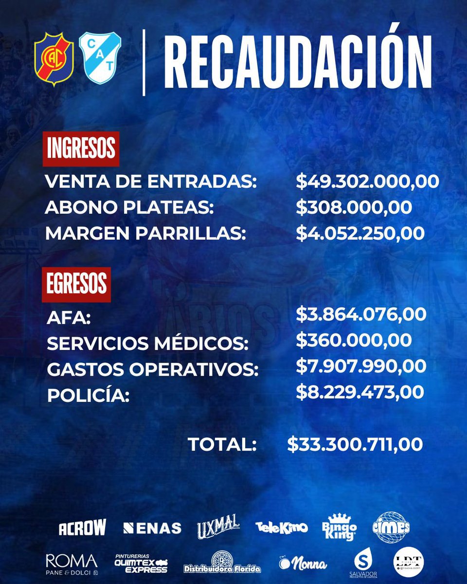Colegiales1908's tweet photo. 📊 El Club Atletico Colegiales detalla el balance del partido frente a Temperley. https://t.co/9jJQdiImWB