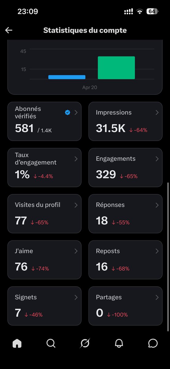 Mes stats du jour après ayy 100mille tweet  alors que japon bonjour ngay wax amm 1 million d’impression 😭😭😭

Donnons de la force les gars
