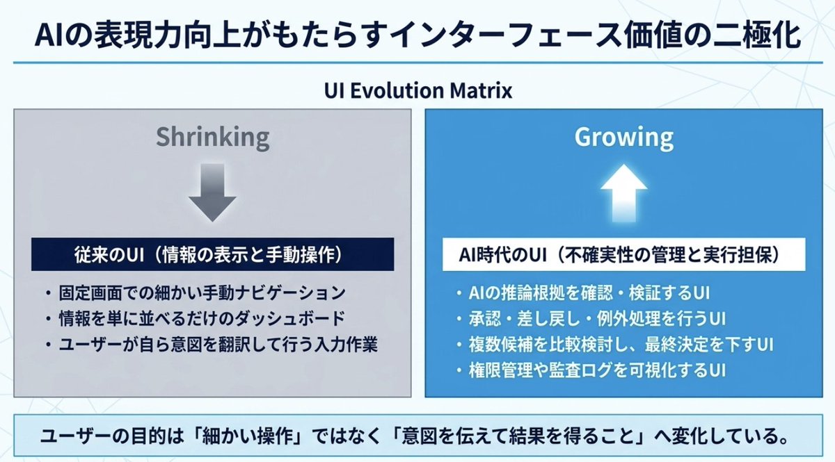 Nurruttan's tweet photo. AIの表現量が急激に上がっている中でUI側の作り込みが真価を発揮する領域が徐々に減ってくることは間違いなくて、徐々にチャットアプリとかに内蔵されてくる。

現時点でもチャット内のサンドボックス環境での表現力があがってきているのでそもそものデータさえ渡せばAI側が勝手に最適なグラフィック表示をしてくれるようになっている。

今後は裏側のデータの繋ぎこみが主戦場になってくるからいかにデータを格納して、コンテキストを整備してAIライクに連携できるか？ってのが大事になる。

社外のデータはいろんな会社が整備してくれるけど、社内のデータ整備は自分らでやらないといけなくなってくるから、社内のデータ基盤を作るってのが最も大事な営みになってくる。