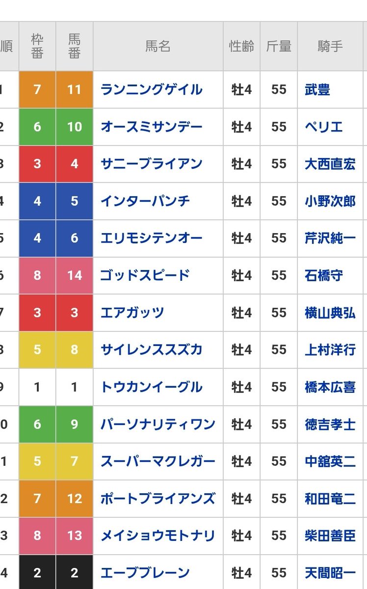 kawamitus's tweet photo. 初めての皐月賞。
もちろん負けた(笑)
サイレンススズカに魅了された弥生賞
…さすがに、ナリタブライアン、シンボリルドルフ、ハイセイコー、シンザン、ベガはベガでもホクトベガは名前は知ってたけど(笑)
競馬の入りはおそらくファミリージョッキー👽 https://t.co/EzDZQilu6r