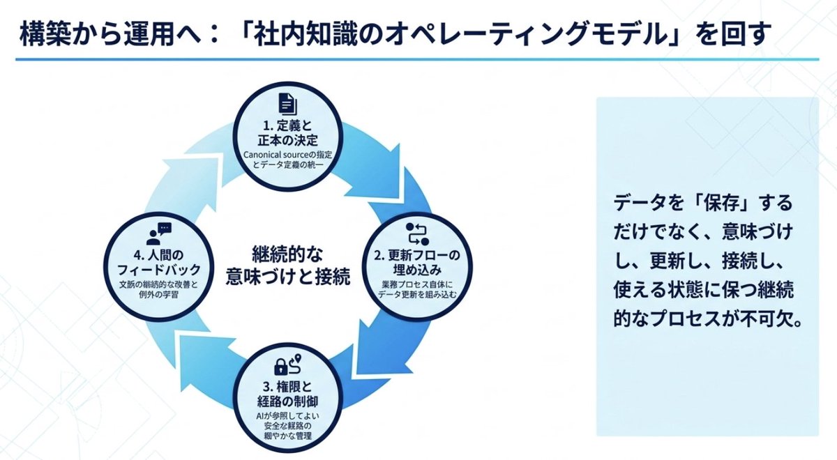 Nurruttan's tweet photo. AIの表現量が急激に上がっている中でUI側の作り込みが真価を発揮する領域が徐々に減ってくることは間違いなくて、徐々にチャットアプリとかに内蔵されてくる。

現時点でもチャット内のサンドボックス環境での表現力があがってきているのでそもそものデータさえ渡せばAI側が勝手に最適なグラフィック表示をしてくれるようになっている。

今後は裏側のデータの繋ぎこみが主戦場になってくるからいかにデータを格納して、コンテキストを整備してAIライクに連携できるか？ってのが大事になる。

社外のデータはいろんな会社が整備してくれるけど、社内のデータ整備は自分らでやらないといけなくなってくるから、社内のデータ基盤を作るってのが最も大事な営みになってくる。
