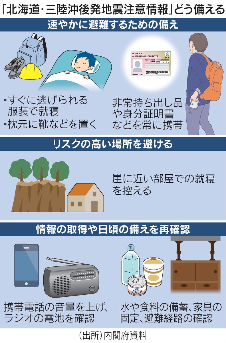 2度目の「後発地震注意」、家庭の備え再点検を
nikkei.com/article/DGXZQO…

対象は北海道から千葉県の7道県182市町村で、期間は4月27日午後5時までの1週間です。

水と食料は最低3日分準備し、家族とは安否を確認する方法や集合場所を決めておくことが大切です。