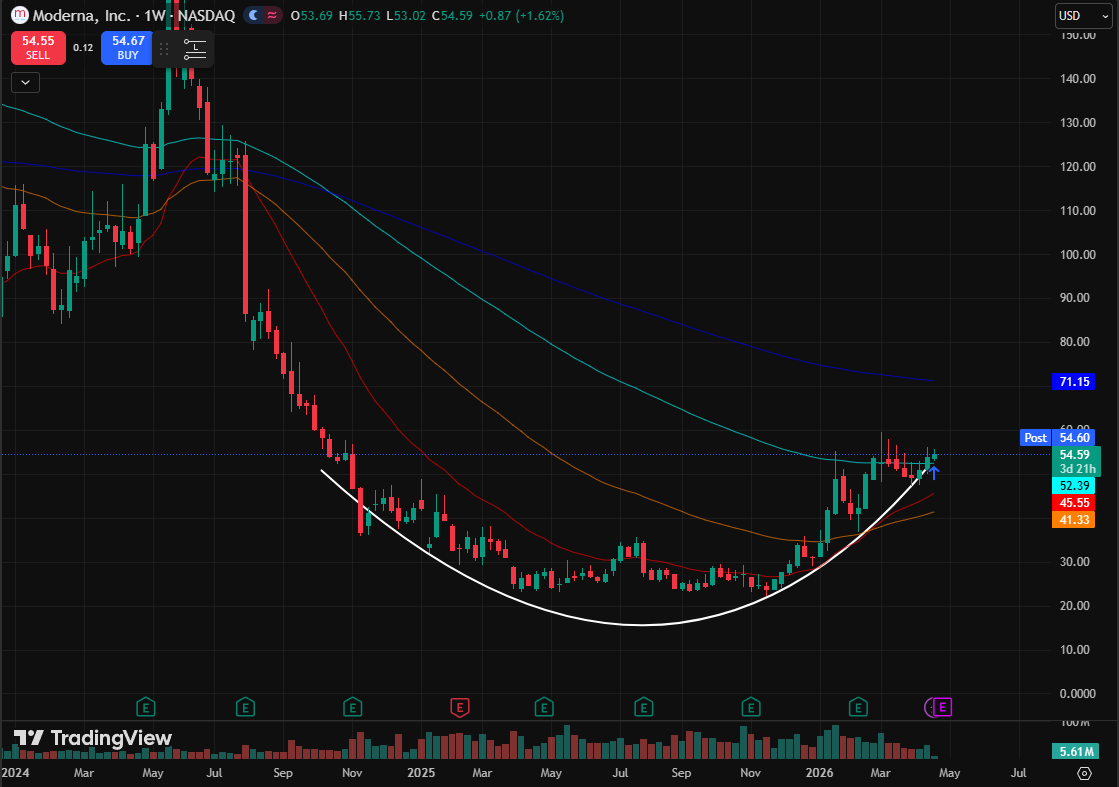 coopeeva's tweet photo. $XLV Healthcare ETF is sat at (hopefully) level of support so I'm finding these setups thinking that high beta healthcare names could be hot. 

Upon the search found $MRNA and $GH 

Both rounding bottoms and compressing towards the upper right https://t.co/7GgsKoWg92