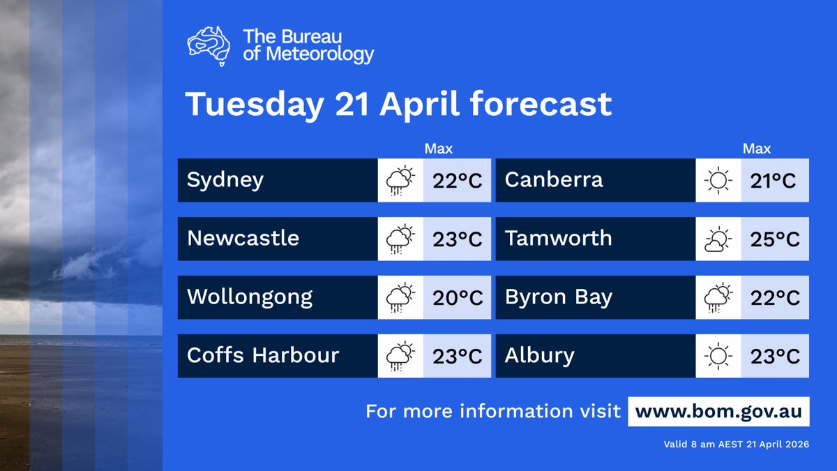 BOM_NSW's tweet image. 🌧️Isolated showers today for the #NSW coast and adjacent ranges with light falls
☀️Dry and sunny elsewhere
🌡️Daytime temperatures below average on the coast, near average in the central west, above average in the far west
🌊Southerly swell of 2-2.5m
More: bom.gov.au