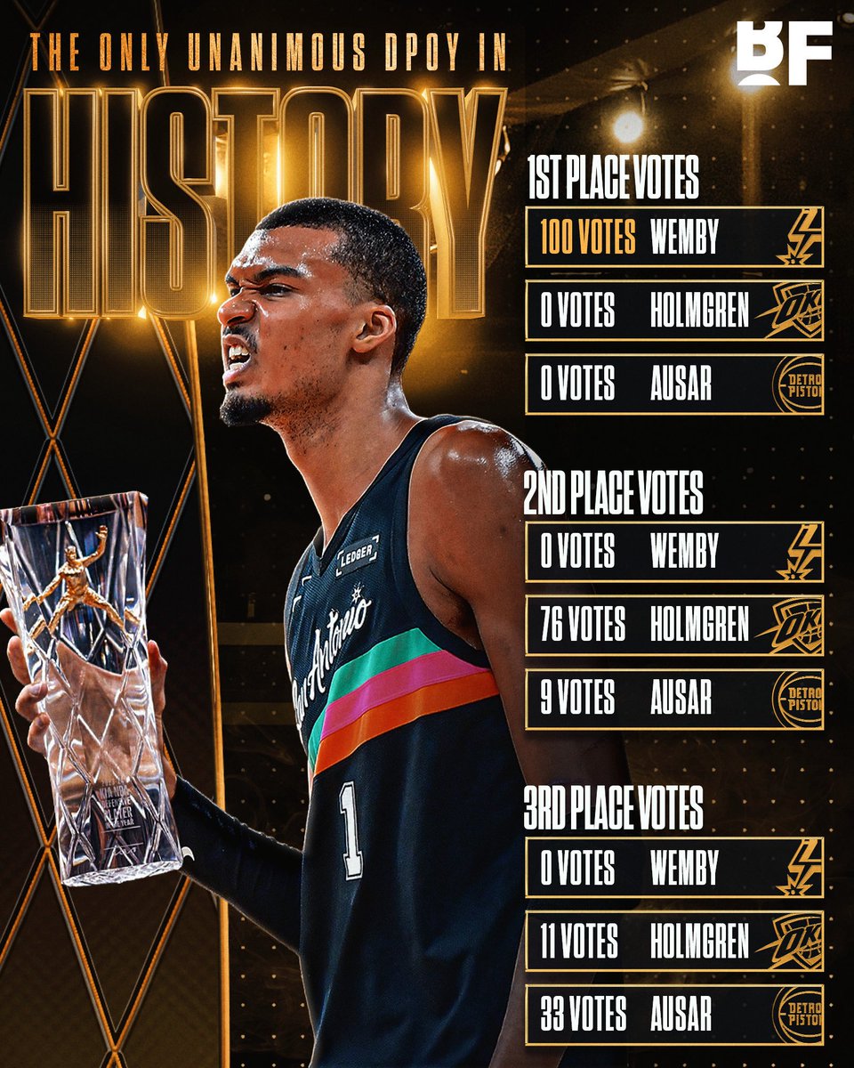 bballforever_'s tweet photo. The ONLY unanimous DPOY and the YOUNGEST DPOY in NBA HISTORY at 22 years old 👽

SPECIAL 🙌 https://t.co/ssmbNRQXtr