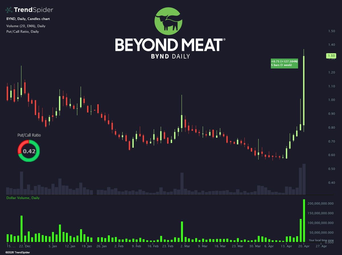 TrendSpider's tweet image. Is it 2026 or 2021? $BYND