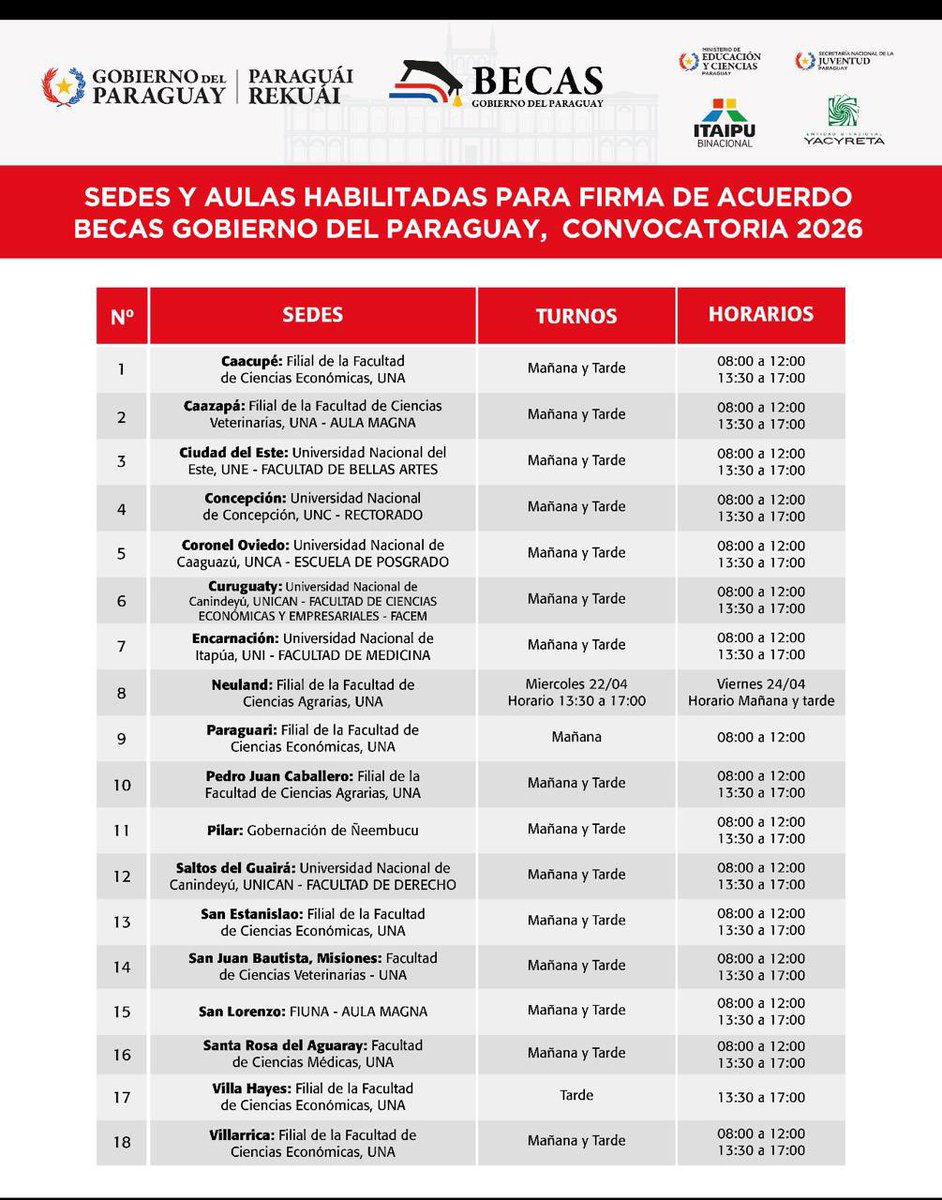 itaipuparaguay's tweet photo. #BecasGobPY 🎓📚El Gobierno del Paraguay dio a conocer las sedes y horarios habilitados para la firma del Acuerdo de Compromiso de la Convocatoria 2026, que se realizará del 21 al 24 de abril en distintos puntos del país.
La mayoría de las sedes atenderá en doble turno (mañana y tarde). No obstante, en Paraguarí el horario será únicamente por la mañana, mientras que en Villa Hayes se realizará solo en el turno tarde, debido a la disponibilidad establecida por las instituciones sede.
Los becarios deben acudir al lugar donde rindieron la Prueba de Competencias Básicas, respetando los horarios asignados.
Más información en: https://t.co/Y7TytAF33y