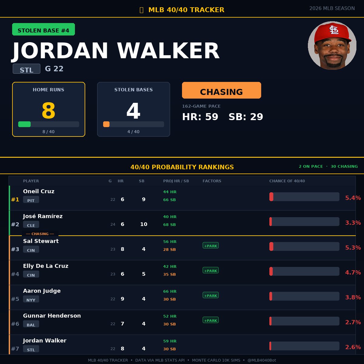 4040Tracker's tweet image. 🟢 STOLEN BASE #4
Jordan Walker (STL) — 8 HR, 4 SB

Projecting 59 HR / 30 SB
40/40 probability: 2.6%

2 players currently on pace for 40/40

#MLB #4040Watch #STL