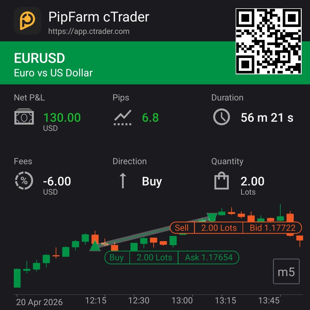 Life has been quite hectic lately, and I have not been able to stay consistent with a proper routine or fully align with the markets, especially with everything going on.

I placed my first trades after a few weeks of inactivity, and they ended up as winners.

Now it is about