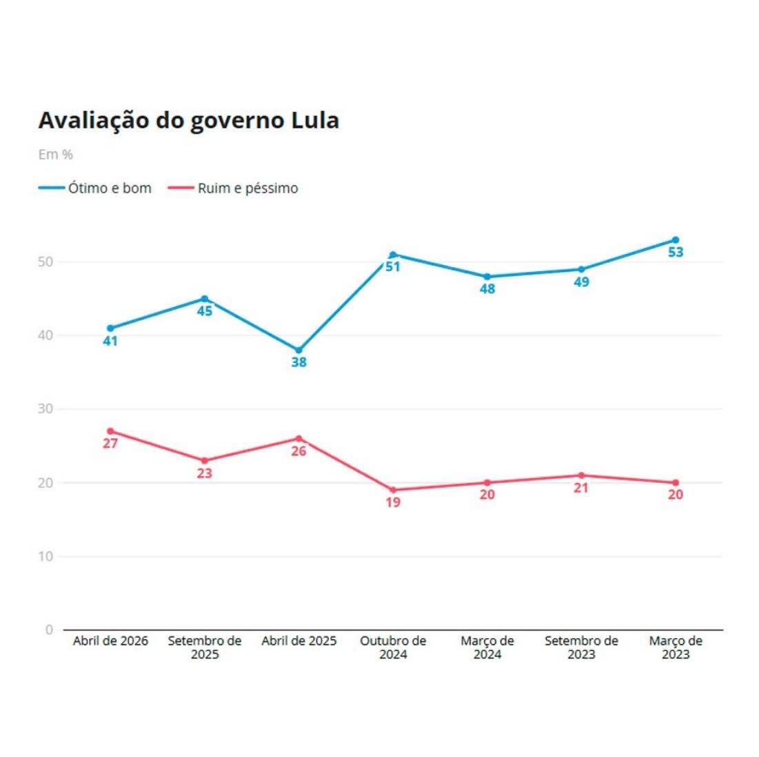 Olha o gráfico deceptivo, visto de trás pra frente! Observem as datas embaixo