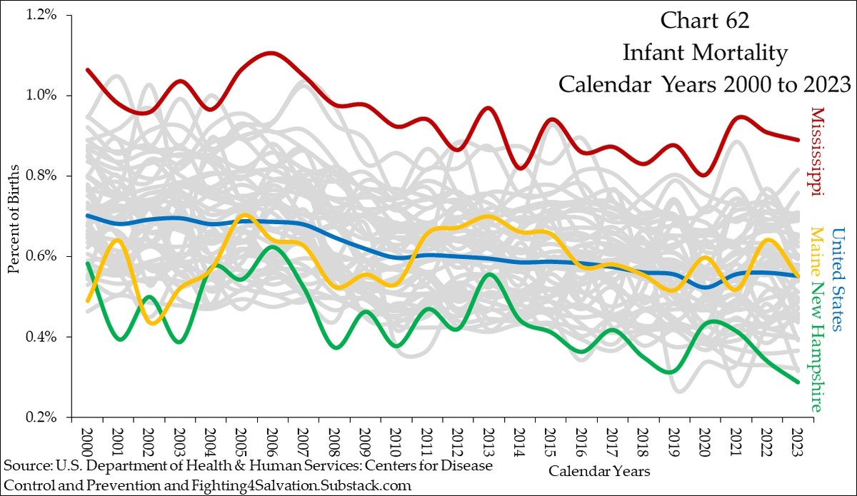 In recent years #infantmortality has stopped falling and 25 states actually reported an increase. This coincides with a surge in Babies Born Substance-Exposed (link in comments). #Druguse is not a victimless crime. #FamilyProsperity