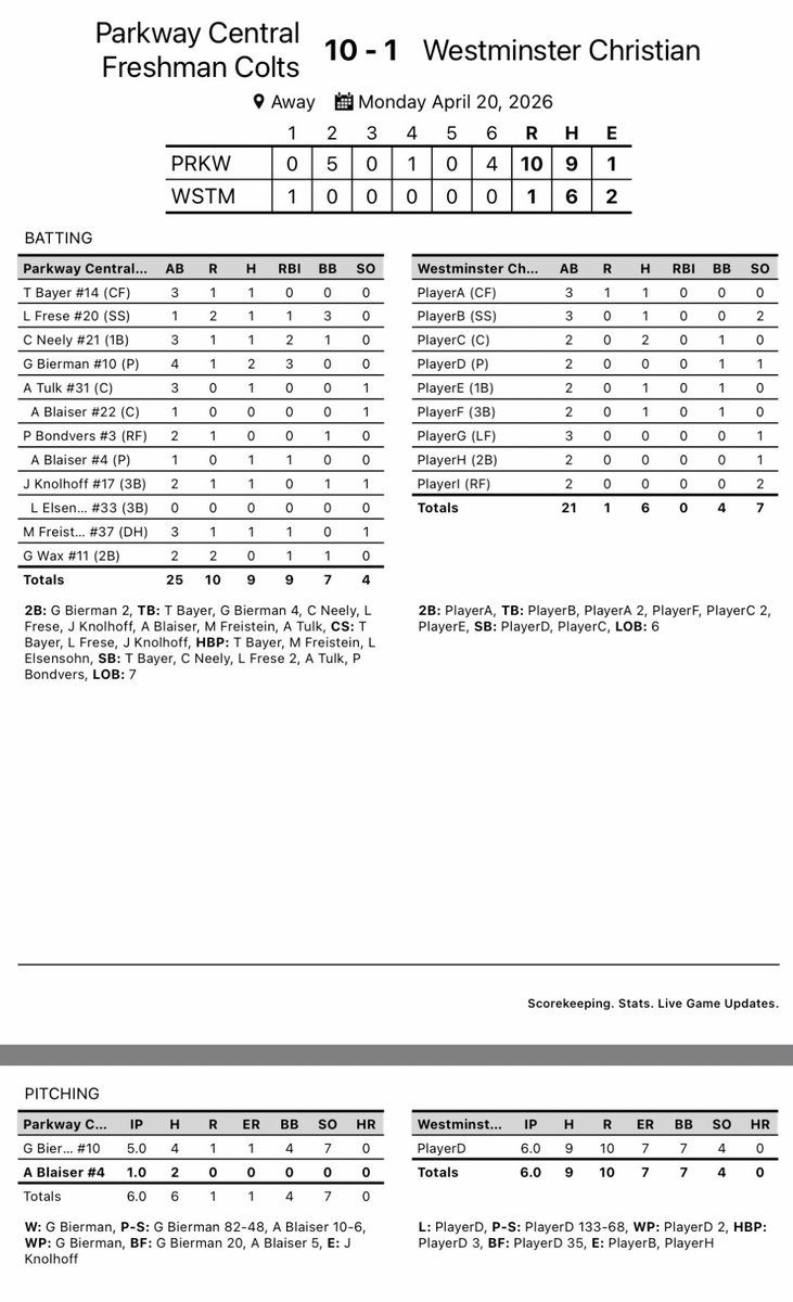 PCColtsBaseball's tweet image. Freshman pick up a good win today against Westminster. Good pitching by Bierman and Blasiar. Big 2 hit day by Bierman, as well as a 2 RBI hit by Neely!  #EHT #RP