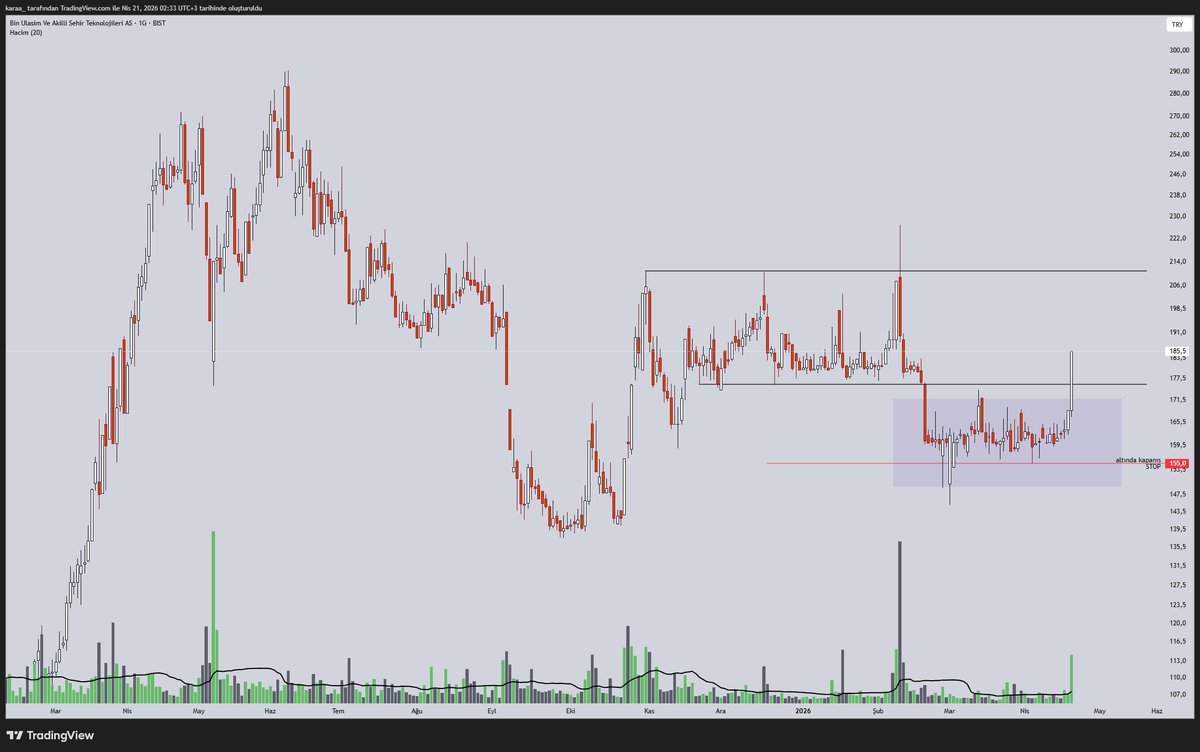 ic0ntrade's tweet photo. #bınbn #bıst100 Burası hem teknikte hemde takasta iyiydi ve gereği yapılmaya başlandı mı? acaba? https://t.co/8oWWiaDD00
