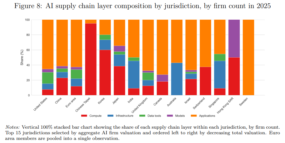 FedeeForte's tweet photo. Lindo working paper del BIS en el que se publica una base de datos con la localización geográfica de las empresas más relevantes de IA (mapean 1246 compañías en 32 países) y algunas de sus principales características: https://t.co/P8yzG4mnz4

Obviamente, EEUU y China a la cabeza, pero me sorprendió ver a Australia y Canadá mejor rankeados de lo que imaginaba.

Además, documentan origen de la inversión (encuentran cierto home bias), evalúan en qué "capa" de la industria se enfoca más cada país y tiran algunas regresiones para detectar algunas correlaciones interesantes (como flujos de venture capital con diversificación de las áreas de desarrollo en IA). 

Para tenerlo en el radar.