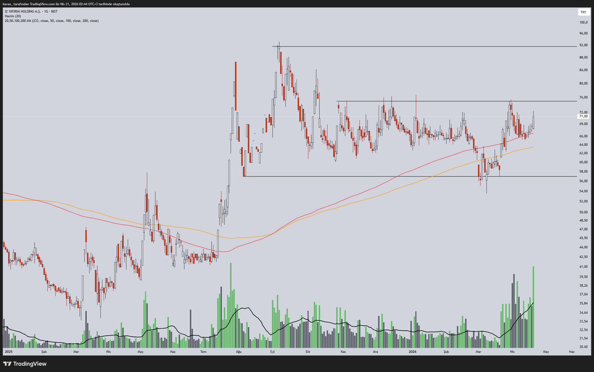 ic0ntrade's tweet photo. #ızınv Update;

Burası değişik hal almaya başladı... MA200 ve MA233 çizgileri üzerinde kalması ve hacim mumlarındaki belirgin artış hareket zamanının cok yaklaştığını düşündürtüyor. Hakkında hayırlısı iz yatırım holding a.ş.

Yatırım tavsiyesi değildir. #xu100 #Borsaİstanbul https://t.co/qJ23aBomFC