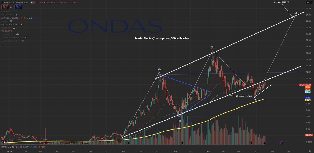 I’ve said this before, &amp; I’ll say it once more…

If you missed:

$RKLB at $30.

$NBIS at $60.

$SNDK at $200.

$AEHR at $30.

Then you CANNOT miss out on $ONDS here at $10.

Ondas is directly involved in one of the fastest growing themes, &amp; that being drones.

10x potential…