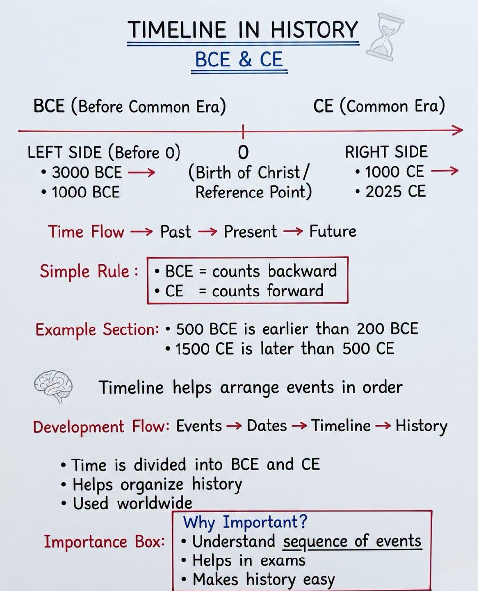 Timeline in History: BCE & CE