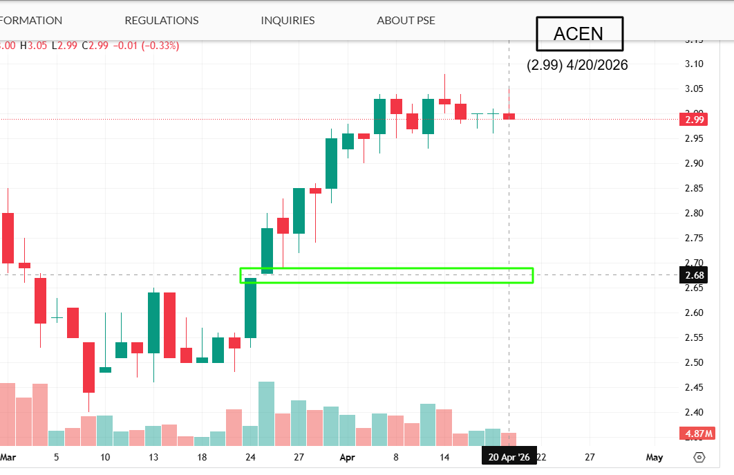 icezorg's tweet photo. $ACEN daily closing price
2.99 on April 20
3.00 on April 17
3.00 on April 16
2.99 on April 15
3.02 on April 14

$ACEN price still stuck at around 3.00. It is not moving. I'm still waiting... https://t.co/DdMjm2vve9