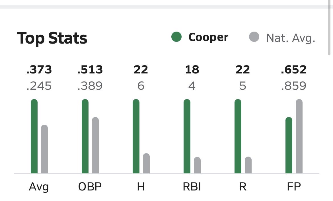 CooperPreston_7's tweet photo. Sophmore season stats. 
.373 batting avg
22 hits 
59 at bats 
18 RBI 
15 base on balls 
11 strikeouts 
OBP .513
SLG .390
OPS .903
@Tpack5 @biesersr
@nikoBuentello @CoachSchloss
@troy2lo @JimStevenson11
@T_norm3 @m_cannon25
@Josh_McDonald14 @BVanderglass
@LeeUBaseball @USASCOUTGA https://t.co/uRqRVqGMve