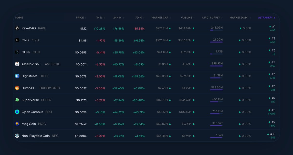 A huge amount of change over the last hour on coins that have leading combined social and market activity.

Led by $RAVE $ORDI $GUN...