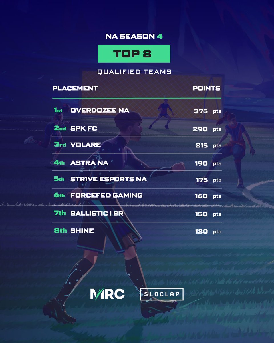 MajorRematch's tweet image. The Top 8 in the MRC North America standings has officially been finalized. 

MRC EU Top 8 is now entering Qualifier 3 of the season. @PlayRematch 

#playrematch #esports #mrc #rematch