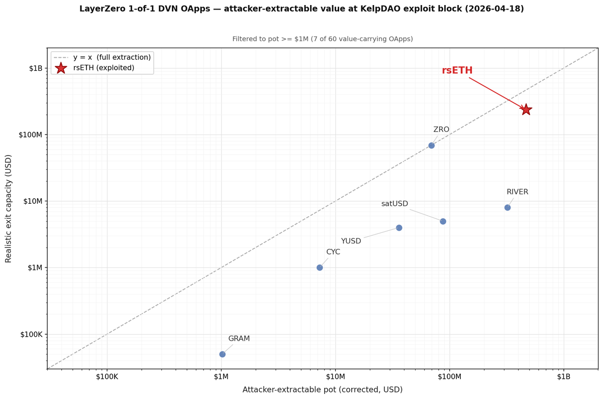 0x_Abdul's tweet photo. rsETH from kelpdao was the only asset with a 1-of-1 config that got exploited because it had the biggest pot that the exploiter could exit with

No other asset with large enough bridged supply had as good of an exit path for the exploiter as rsETH did - because of aave v3 market listings with ample liquidity to borrow

The exploiter was sophisticated enough to know that he will only get one shot at this and calculated the target meticulously to maximize their extractable value from the exploit