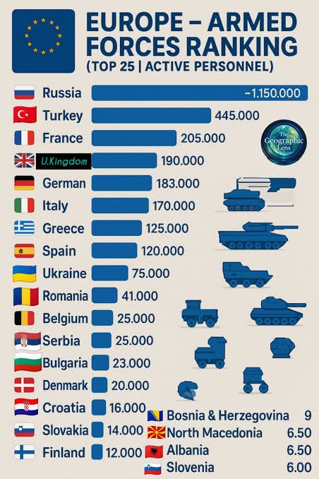 AlphaYogii's tweet photo. @Ofer_binshtok @GeorgeGunner424 Are you kidding?
Turkey is already in NATO, with the second-largest military contribution to the bloc,only behind the US. https://t.co/TYKfI8xjUC