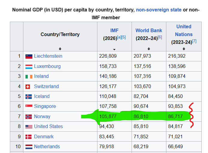 DFK01's tweet image. Ko primerjam BDP po IMF, World Bank in "ne vem še kaj" ,grem gledat v Wikipedijo. CIA stolpec so ven vrgli-zdaj so UN podatki tam.
#boycott

Glava tabele.

Norvežani - tam najlažje vidiš razliko med temi metodami.

⬇️ (Slovenija, Slovaška)
