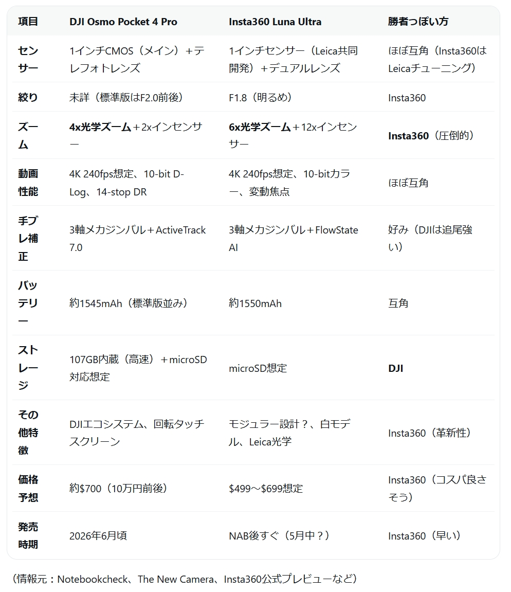 syodo's tweet image. Pocket 3で満足してるけど、画質向上とズーム追加で心が動く…  DJI Pocket 4 Pro vs Insta360 Luna Ultra
→ 画質は両方1インチ　４は大幅アップ（ほぼ同じか？）
→ ズームはLunaの6x光学がかなり魅力的に感じる

みんなならどっち選ぶ？ズーム派？
それともDJIの追尾安定派？  
#OsmoPocket3
