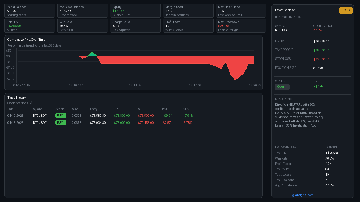 GrabSignal's tweet image. 🏆 Best ROI: #BTCUSDT
🤖 Model: Minimax M2.7:Cloud
💡 HOLD Signal (Confidence: 47%). R/R: 0.63.
Direction NEUTRAL with 50% confidence; data quality DATAQUALITY.MEDIUM. Based on 1 evidence items and 3 watch points; scenarios: bullish 33%, base 34%, bearish 33%. Invalidation: Not