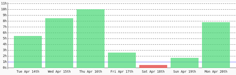 Iam_souleymaned's tweet image. Day 20 of #100DaysOfCode. Today I coded 7 hrs 47 mins towards my @WakaTime goal of coding 1 hr per day ✔️ #programming #devlife