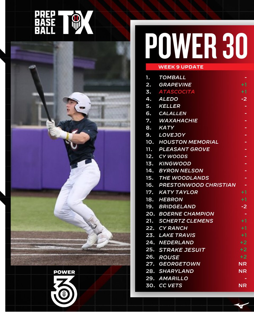 PrepBaseball_TX's tweet photo. 🚨𝐓𝐞𝐱𝐚𝐬 𝐏𝐨𝐰𝐞𝐫 𝟑𝟎 𝐔𝐩𝐝𝐚𝐭𝐞: 𝐖𝐞𝐞𝐤 𝟗🚨

+ We make our 9th update to the Power 30.👇 

📊: https://t.co/zMFUsrcGLM | @prepbaseball https://t.co/JniqYCzvA5