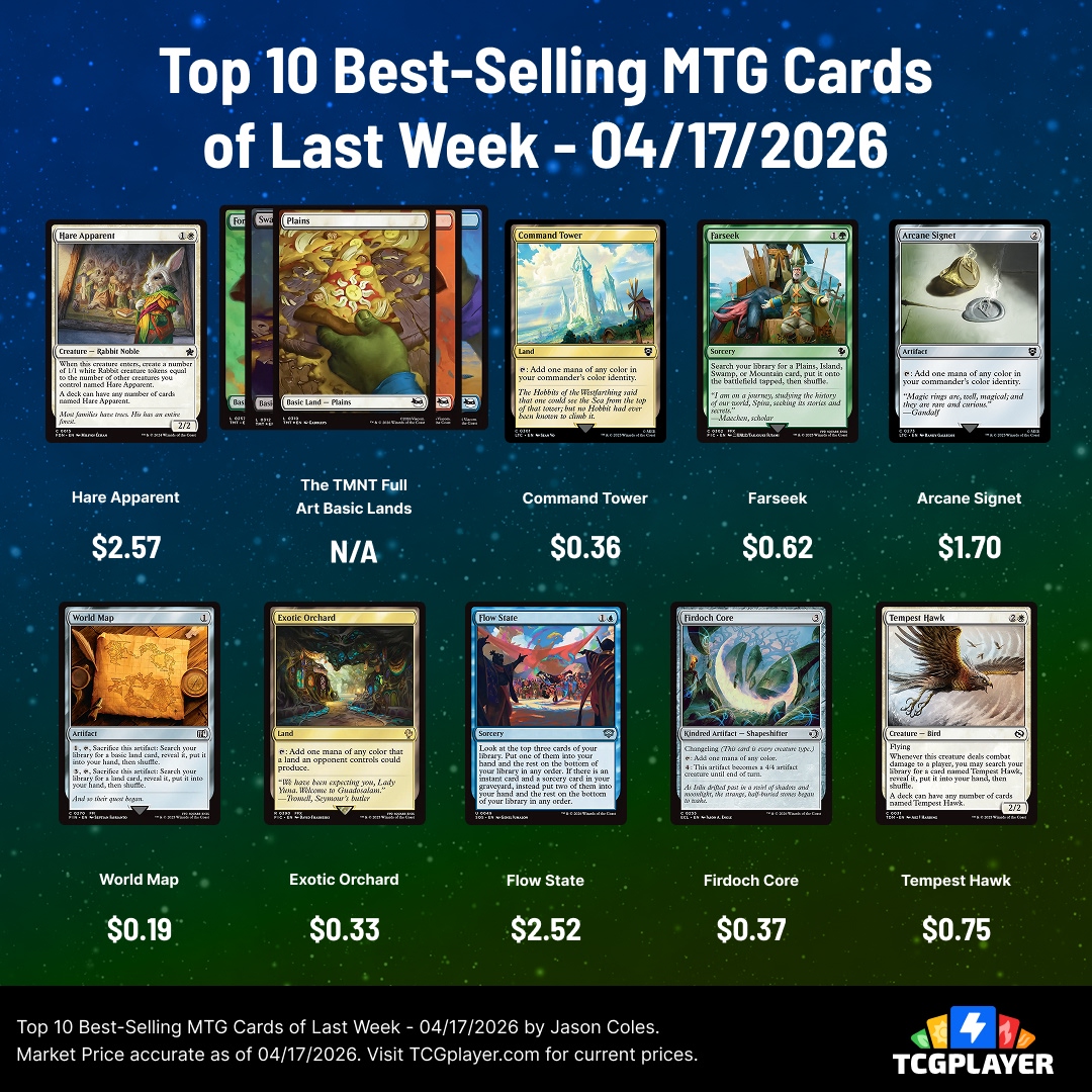 TCGplayer's tweet image. What did players want in the run-up to #MTGStrixhaven? Commander staples and FINAL FANTASY are dominating the list (although we expect that to change this week)

#mtg #magicthegathering