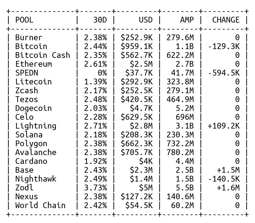 Spending Capacity: $19.1M
Staked AMP: 21.1B (+2.3M AMP, $2.1K USD)