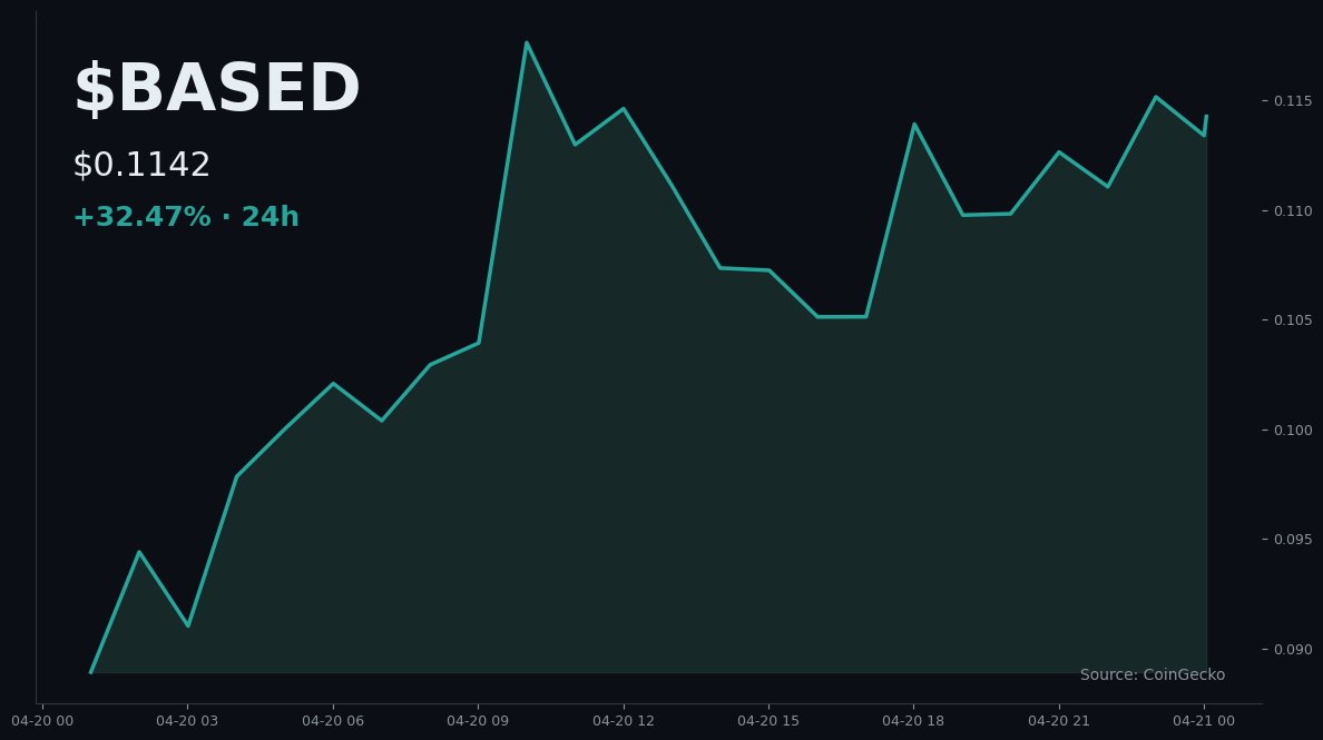 QuietAlphaCo's tweet photo. 🚨 BREAKING: $BASED rips 32.47% in 24 hours to $0.1142, posting $148.7M in volume as the token surges to its sharpest single-day gain in recent memory. That move puts Based among the top performers across the altcoin market today. per CoinGecko. #crypto #BASED https://t.co/fLN8rwVJnf