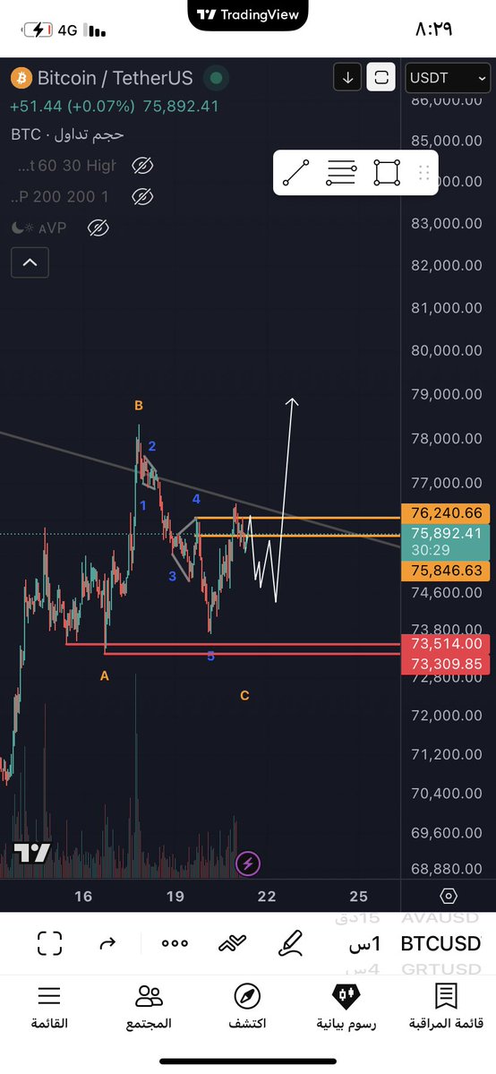 1122Haili's tweet image. حدث ماتوقعت والحمد لله اكتملت البنية ولم يحدث كسر للقاع وصعد صعود جيد تبقى لنا فقط تصحيح بسيط ثم صعود ممتاز يبدولي انه تبقى لنا المزيد من الصعود لبقية المشوار 😍
ليست نصيحة ولا توصية أنا أشارك مخططاتي فقط 

#btc 
#البتكوين