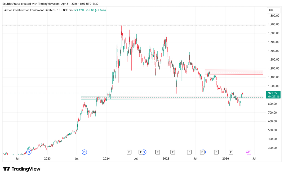 EquitiesFraise's tweet image. #ACE near 1150 there is strong supply zone....