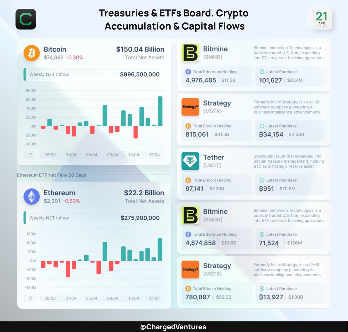 ChargedVentures's tweet image. Treasuries &amp;amp; #ETFs Board. Crypto Accumulation &amp;amp; Capital Flows

Institutional capital continues to flow into crypto through ETFs and corporate balance sheets, with recent data showing a notable increase in both #Bitcoin and #Ethereum exposure.