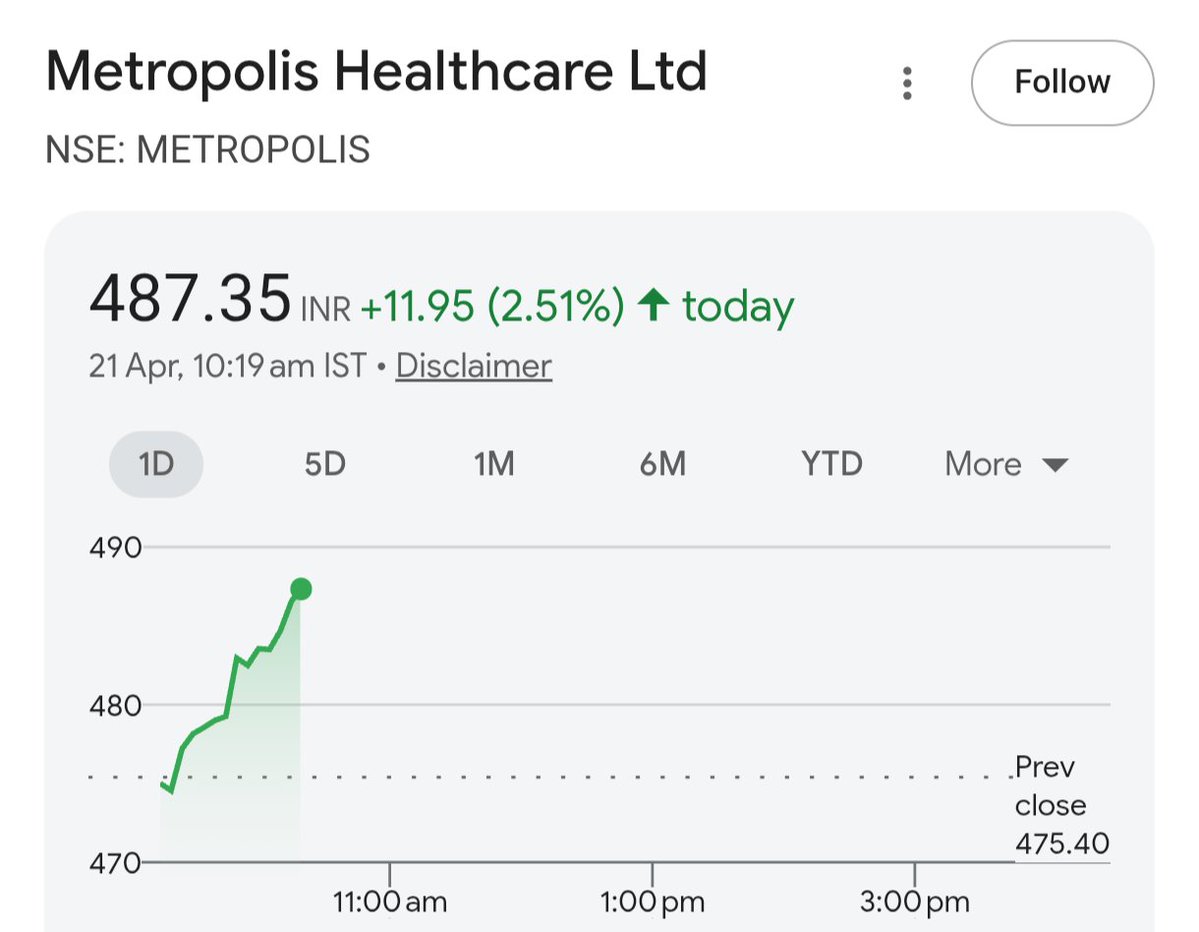 FibTraderR's tweet image. 2.5% up today Metropolis 🚀🤑😎 #Nifty #FibTraderR