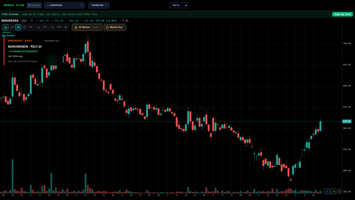 volumelens's tweet image. Fresh breakout on NSE: BORORENEW
Price: ₹517.30 | Change: +5.0568643379366325%
Volume surge: N/Ax 20-day average

Scan NSE stocks: volumelens.com

Data only. Not investment advice.

#ITStocks #MidCap #MomentumStocks #BORORENEW #Nifty50 #NSE #StockMarket