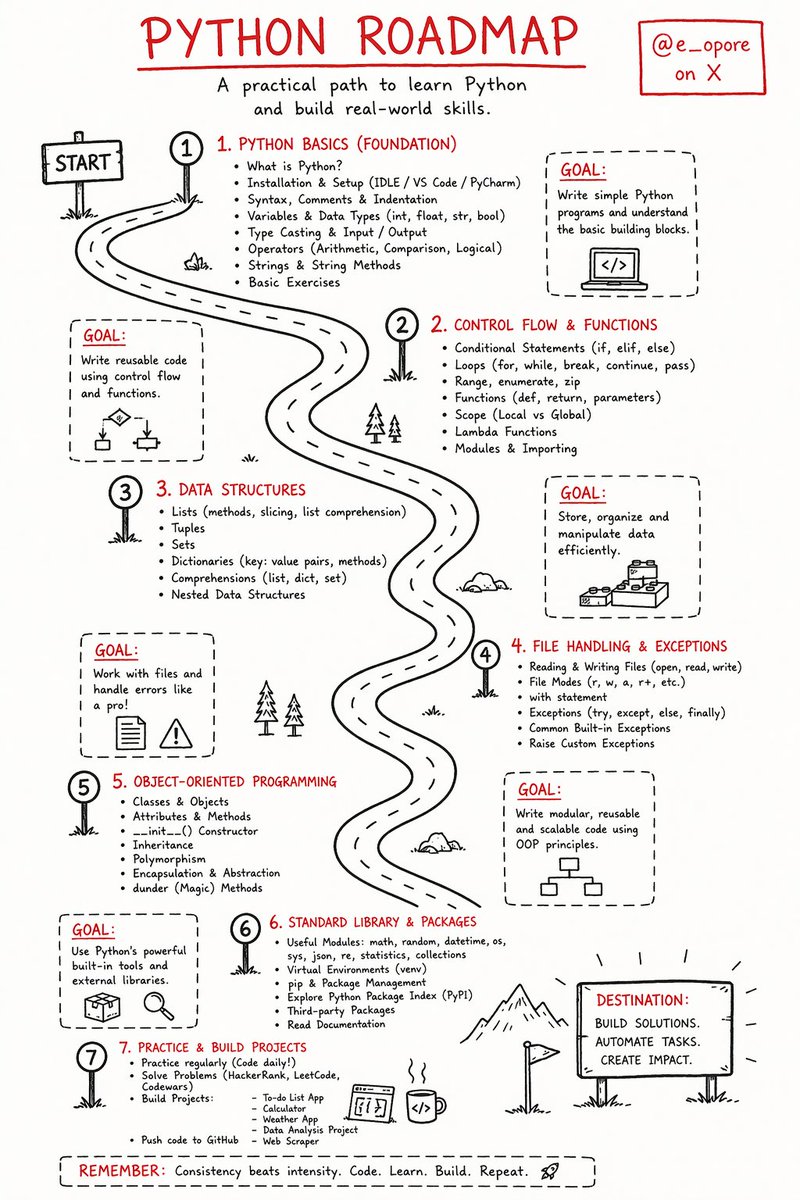 e_opore's tweet photo. Python Developer Learning Roadmap

|-- Python Fundamentals
| |-- Syntax, Variables & Data Types
| |-- Operators & Expressions
| |-- Control Flow (if-else, loops)
| |-- Functions & Lambda Expressions
| |-- Error Handling & Exceptions
| |-- File Handling (read/write, context managers)

|-- Data Structures & Collections
| |-- Lists, Tuples, Sets & Dictionaries
| |-- List Comprehensions & Generators
| |-- Iterators & Iterables
| |-- Stacks, Queues & Deques
| |-- Collections Module (Counter, defaultdict)

|-- Object-Oriented Programming (OOP)
| |-- Classes & Objects
| |-- Inheritance & Polymorphism
| |-- Encapsulation & Abstraction
| |-- Magic Methods (init, str, etc.)
| |-- Composition vs Inheritance

|-- Modules, Packages & Environments
| |-- Standard Library Modules
| |-- Creating & Using Packages
| |-- Virtual Environments (venv, pipenv, poetry)
| |-- Dependency Management (pip, requirements.txt)
| |-- Packaging & Distribution

|-- Functional Programming
| |-- map(), filter(), reduce()
| |-- Decorators & Higher-Order Functions
| |-- Closures & Scope
| |-- Immutability Concepts

|-- Working with Data
| |-- JSON, CSV, XML Processing
| |-- Working with APIs (requests, httpx)
| |-- Databases (SQLite, PostgreSQL, MongoDB)
| |-- ORMs (SQLAlchemy, Django ORM)
| |-- Data Cleaning & Transformation

|-- Web Development with Python
| |-- Flask / Django / FastAPI
| |-- REST API Design
| |-- Authentication & Authorization
| |-- Middleware & Routing
| |-- Deployment of Web Apps

|-- Automation & Scripting
| |-- Automating Repetitive Tasks
| |-- File & System Automation
| |-- Web Scraping (BeautifulSoup, Scrapy)
| |-- Task Scheduling (cron, Celery)
| |-- CLI Tools (argparse, click)

|-- Data Science & Machine Learning
| |-- NumPy & Pandas
| |-- Data Visualization (Matplotlib, Seaborn)
| |-- Scikit-learn Basics
| |-- Intro to Deep Learning (TensorFlow, PyTorch)
| |-- Jupyter Notebooks

|-- Testing & Code Quality
| |-- Unit Testing (pytest, unittest)
| |-- Mocking & Fixtures
| |-- Linting (flake8) & Formatting (black)
| |-- Type Checking (mypy)
| |-- Debugging & Logging

|-- Asynchronous & Concurrent Programming
| |-- async/await & asyncio
| |-- Threading & Multiprocessing
| |-- Event Loops & Concurrency Patterns
| |-- Background Workers

|-- Performance & Optimization
| |-- Profiling Code (cProfile)
| |-- Memory Optimization
| |-- Efficient Algorithms & Data Structures
| |-- Caching (functools.lru_cache, Redis)

|-- DevOps & Deployment
| |-- Docker & Containerization
| |-- CI/CD Pipelines
| |-- Cloud Deployment (AWS, GCP, Azure)
| |-- Monitoring & Logging
| |-- Scaling Applications

|-- Projects & Portfolio
| |-- CLI Tools & Automation Scripts
| |-- REST APIs & Backend Systems
| |-- Data Analysis Projects
| |-- Web Apps & Dashboards
| |-- Open Source Contributions

|-- Continuous Learning
| |-- Python Documentation & PEPs
| |-- Coding Challenges (LeetCode, HackerRank)
| |-- Community & Forums
| |-- Keeping Up with New Python Features

Get the Python Development Ebook
https://t.co/FEma0ItgnX

This ebook helps you master Python through real-world projects, practical examples, and structured learning so you can confidently build applications, automate tasks, and grow into an advanced Python developer.