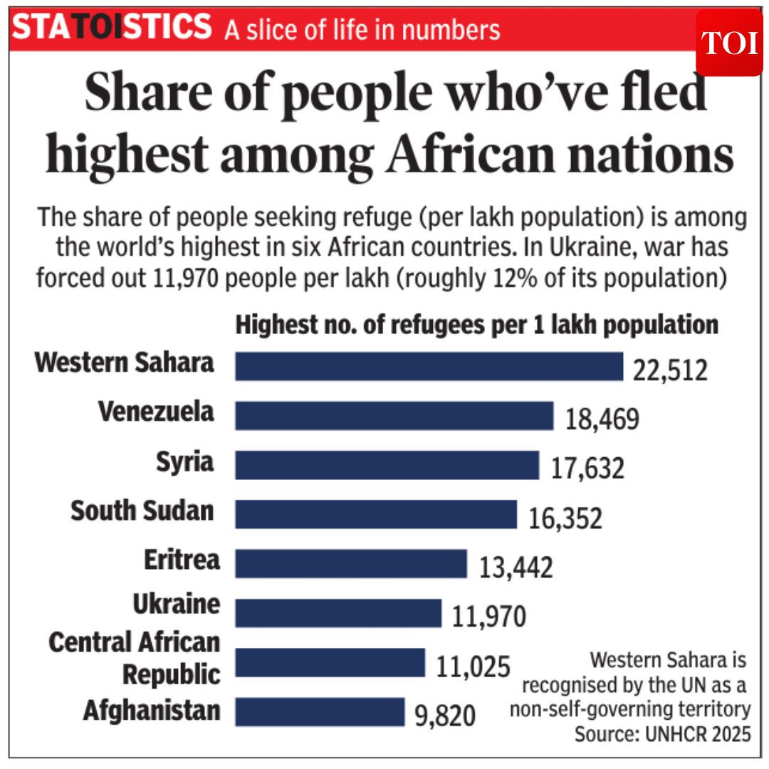 timesofindia's tweet image. #STATOISTICS | Share of people who’ve fled highest among African nations

The share of people seeking refuge (per lakh population) is among the #world’s highest in six #African countries. In #Ukraine, war has forced out 11,970 people per lakh (roughly 12% of its population).